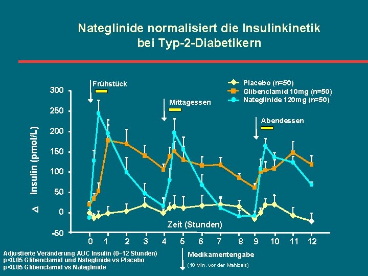 Nateglinide normalisiert die Insulinkinetik bei Typ-2 -Diabetikern 300 Placebo (n=50) Glibenclamid 10 mg (n=50)