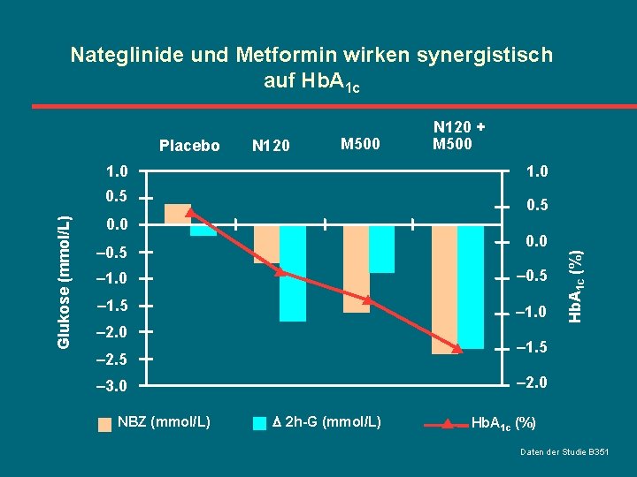 Nateglinide und Metformin wirken synergistisch auf Hb. A 1 c N 120 M 500