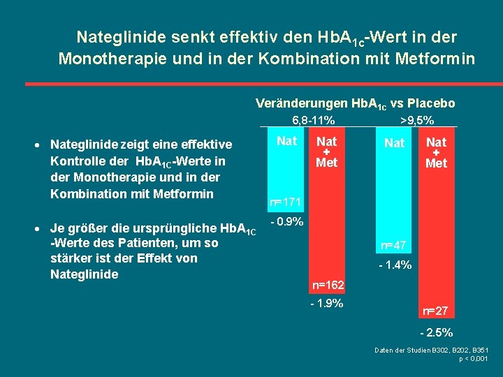 Nateglinide senkt effektiv den Hb. A 1 c-Wert in der Monotherapie und in der