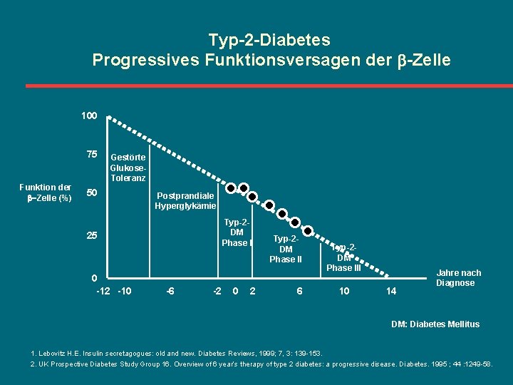 Typ-2 -Diabetes Progressives Funktionsversagen der -Zelle 100 75 Funktion der -Zelle (%) Gestörte Glukose.