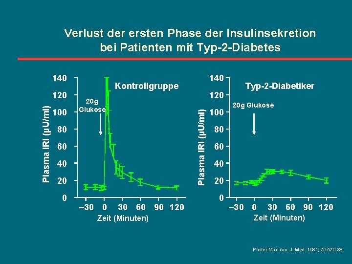 Verlust der ersten Phase der Insulinsekretion bei Patienten mit Typ-2 -Diabetes 140 100 Kontrollgruppe