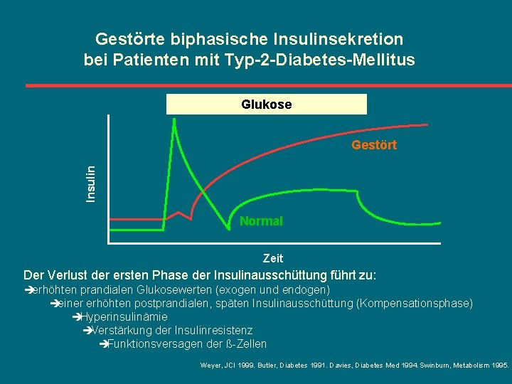 Gestörte biphasische Insulinsekretion bei Patienten mit Typ-2 -Diabetes-Mellitus Glukose Insulin Gestört Normal Zeit Der