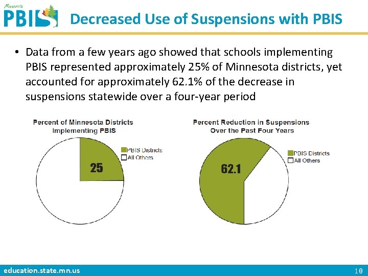 Decreased Use of Suspensions with PBIS • Data from a few years ago showed
