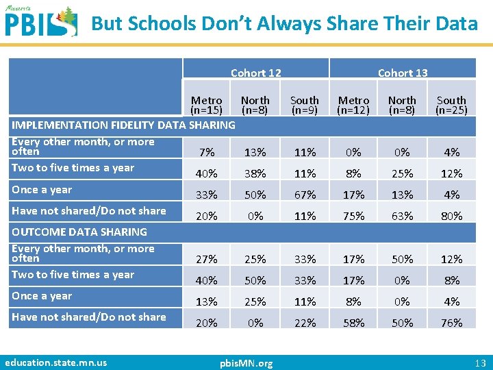 But Schools Don’t Always Share Their Data Cohort 12 Metro (n=15) IMPLEMENTATION FIDELITY DATA
