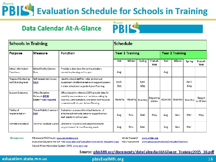 Evaluation Schedule for Schools in Training Source: pbis. MN. org/documents/data. Calendar. At. AGlance_Training 2015_16.