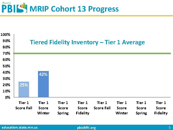 MRIP Cohort 13 Progress 100% 90% 80% 70% 60% 50% 40% 30% 20% 10%