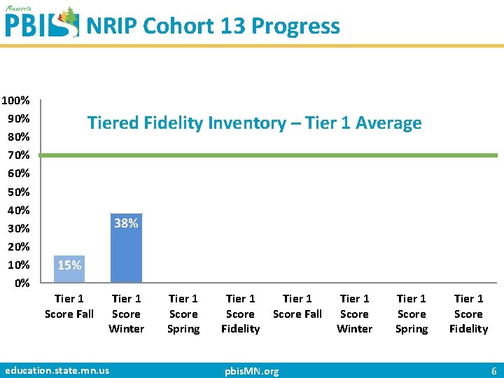 NRIP Cohort 13 Progress 100% 90% 80% 70% 60% 50% 40% 30% 20% 10%