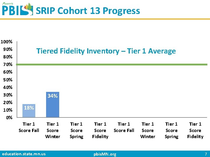 SRIP Cohort 13 Progress 100% 90% 80% 70% 60% 50% 40% 30% 20% 10%