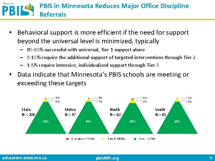 PBIS in Minnesota Reduces Major Office Discipline Referrals • Behavioral support is more efficient