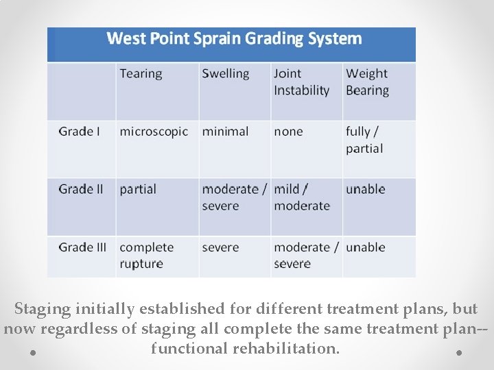 Staging initially established for different treatment plans, but now regardless of staging all complete