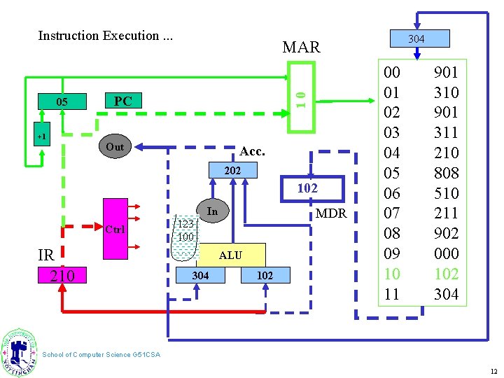 Instruction Execution. . . +1 10 05 PC Out Acc. 202 102 In Ctrl