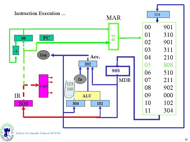 Instruction Execution. . . +1 05 08 PC Out Acc. 202 808 In Ctrl