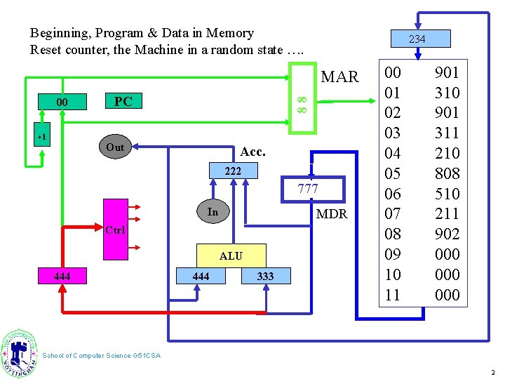 Beginning, Program & Data in Memory Reset counter, the Machine in a random state