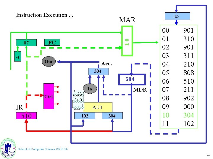 Instruction Execution. . . +1 10 07 PC Out Acc. 304 In Ctrl IR