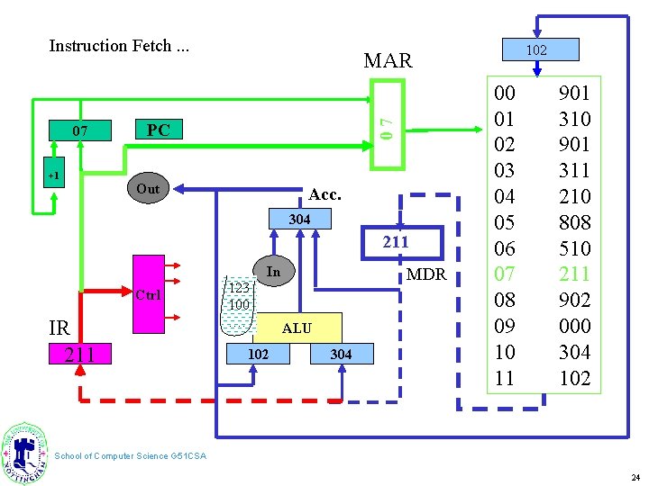 Instruction Fetch. . . +1 07 07 PC Out Acc. 304 211 In Ctrl