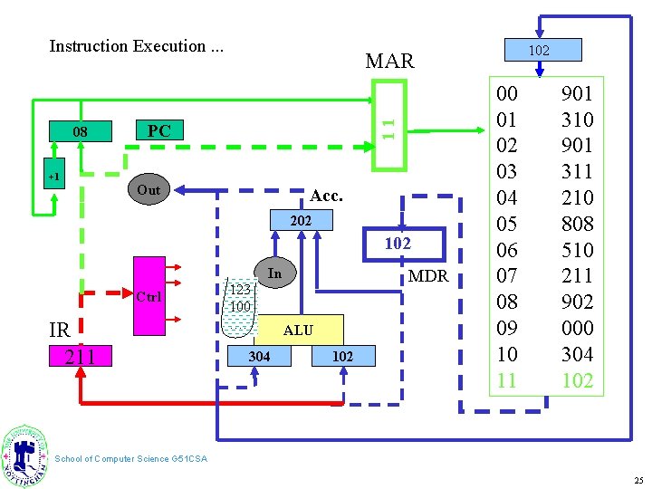 Instruction Execution. . . +1 11 08 PC Out Acc. 202 102 In Ctrl