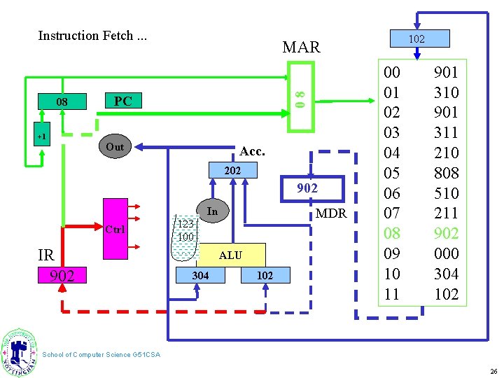 Instruction Fetch. . . +1 08 08 PC Out Acc. 202 902 In Ctrl