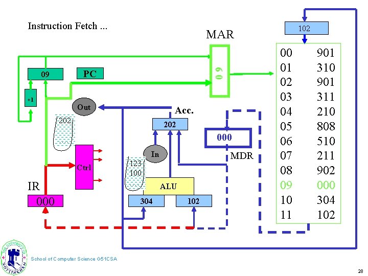 Instruction Fetch. . . 09 PC 09 +1 Out Acc. 202 000 …. In