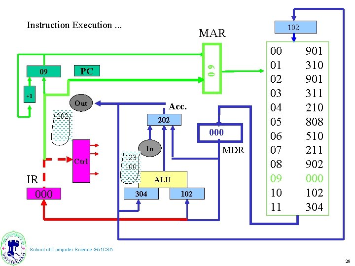 Instruction Execution. . . 09 PC 09 +1 Out Acc. 202 000 …. In