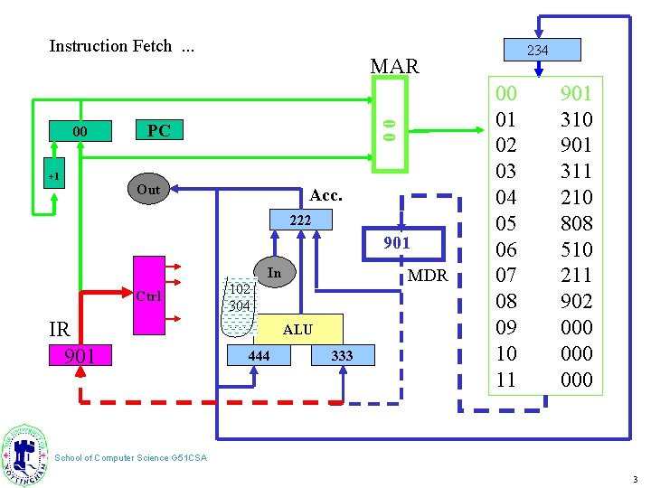 Instruction Fetch. . . +1 MAR 00 00 PC Out Acc. 222 901 In