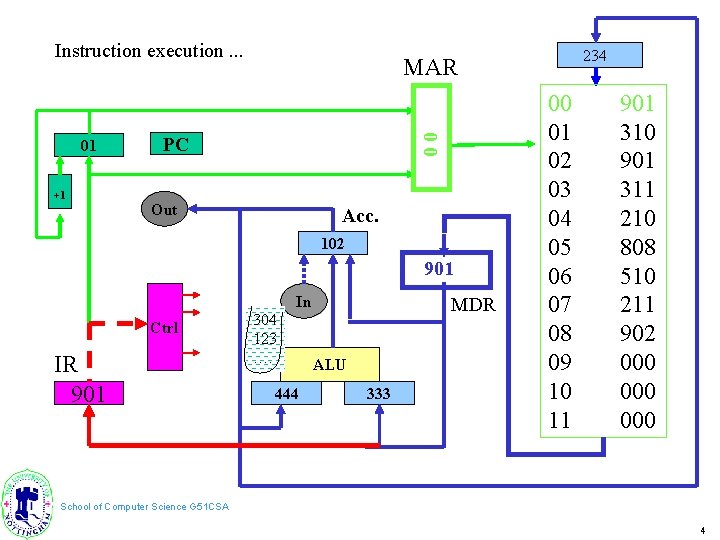 Instruction execution. . . +1 00 01 PC Out Acc. 102 901 In Ctrl