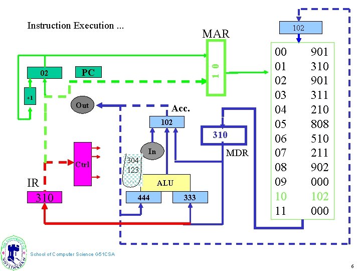 Instruction Execution. . . +1 1 0 02 PC Out Acc. 102 310 In