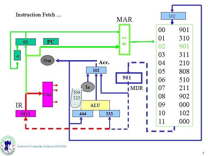 Instruction Fetch. . . +1 0 2 02 PC Out Acc. 102 901 In