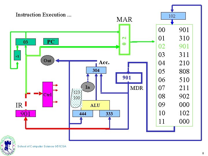 Instruction Execution. . . +1 0 2 03 PC Out Acc. 304 901 In