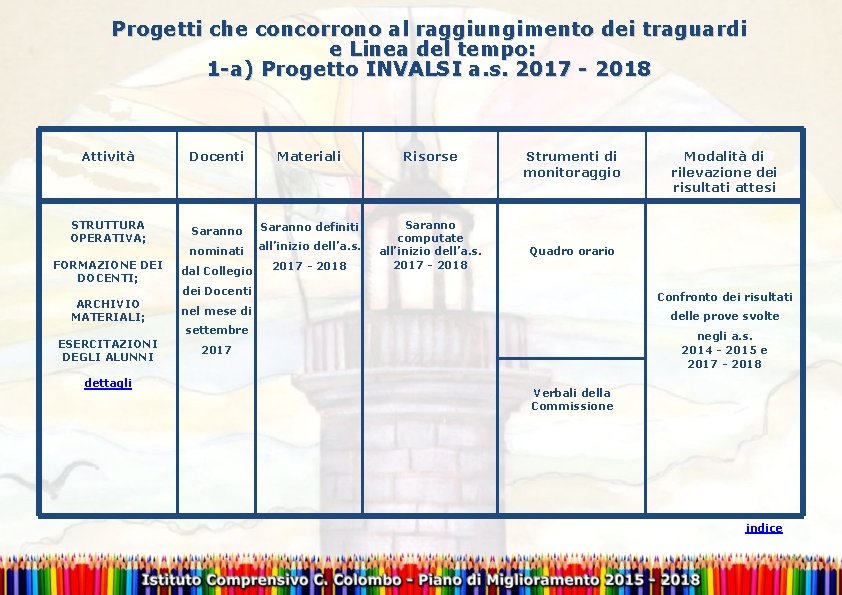 Progetti che concorrono al raggiungimento dei traguardi e Linea del tempo: 1 -a) Progetto