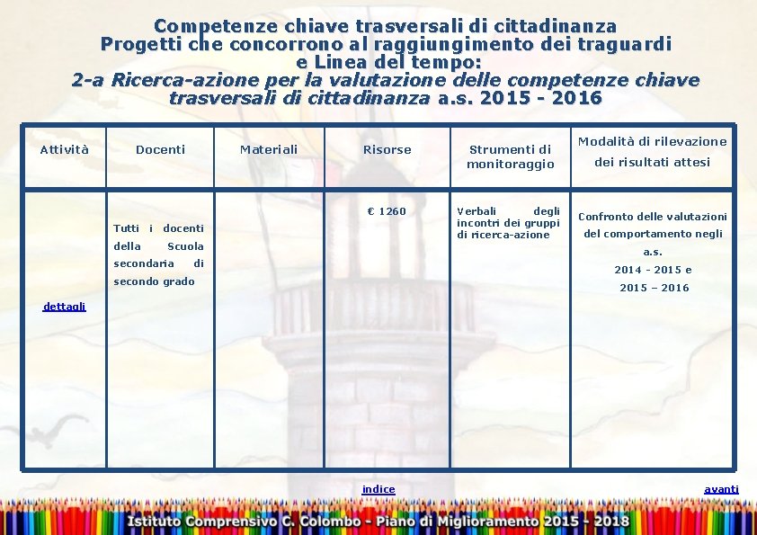 Competenze chiave trasversali di cittadinanza Progetti che concorrono al raggiungimento dei traguardi e Linea