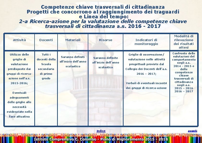 Competenze chiave trasversali di cittadinanza Progetti che concorrono al raggiungimento dei traguardi e Linea