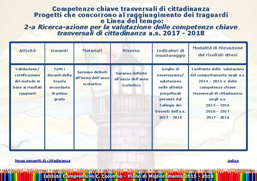 Competenze chiave trasversali di cittadinanza Progetti che concorrono al raggiungimento dei traguardi e Linea