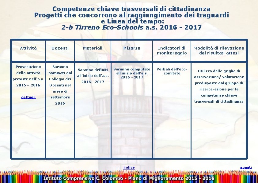 Competenze chiave trasversali di cittadinanza Progetti che concorrono al raggiungimento dei traguardi e Linea