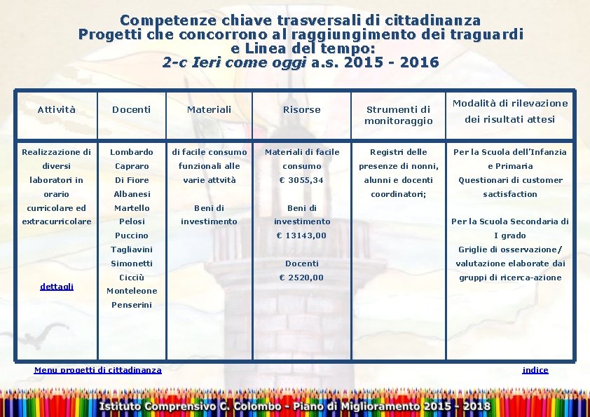 Competenze chiave trasversali di cittadinanza Progetti che concorrono al raggiungimento dei traguardi e Linea