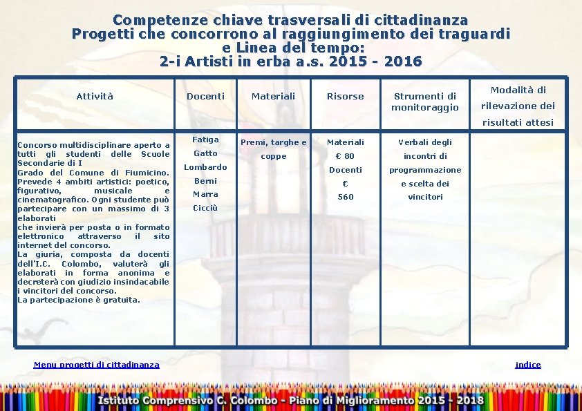 Competenze chiave trasversali di cittadinanza Progetti che concorrono al raggiungimento dei traguardi e Linea