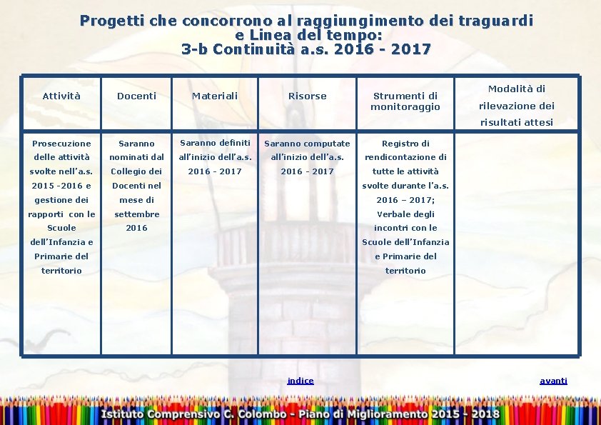 Progetti che concorrono al raggiungimento dei traguardi e Linea del tempo: 3 -b Continuità