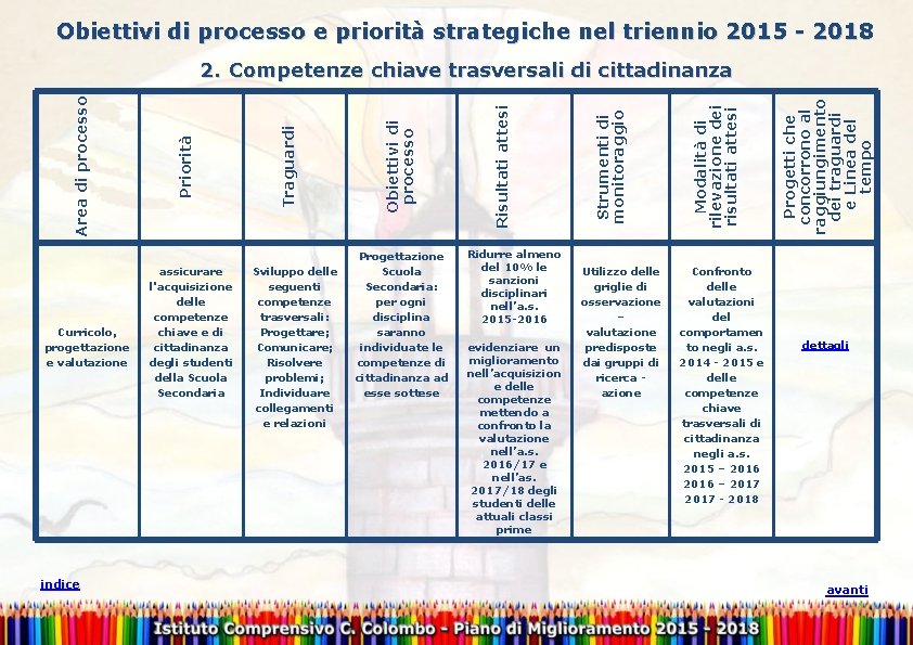 Obiettivi di processo e priorità strategiche nel triennio 2015 - 2018 Curricolo, progettazione e