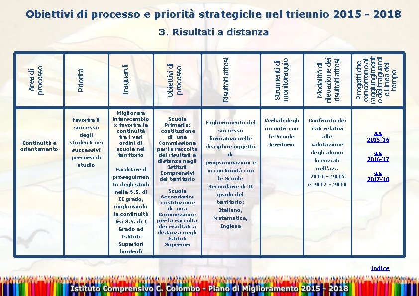 Obiettivi di processo e priorità strategiche nel triennio 2015 - 2018 Facilitare il proseguimen