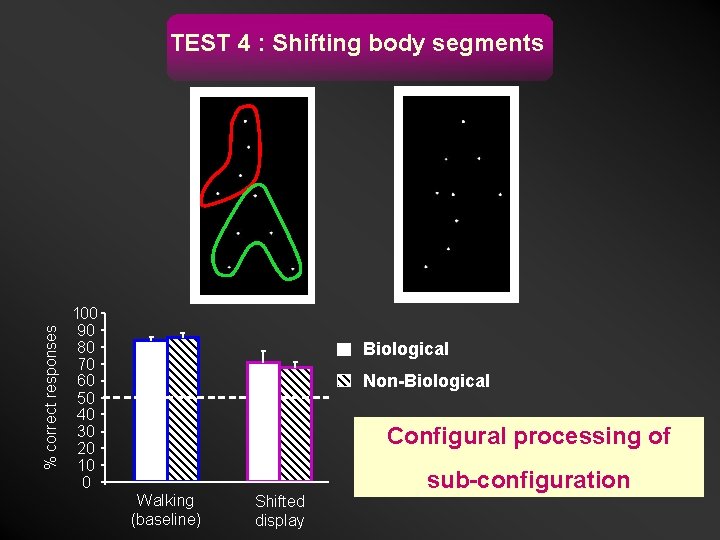 % correct responses TEST 4 : Shifting body segments 100 90 80 70 60