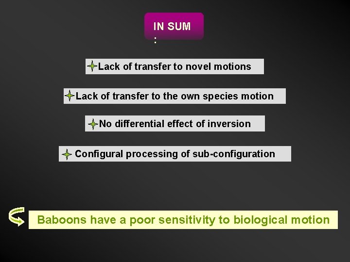 IN SUM : Lack of transfer to novel motions Lack of transfer to the