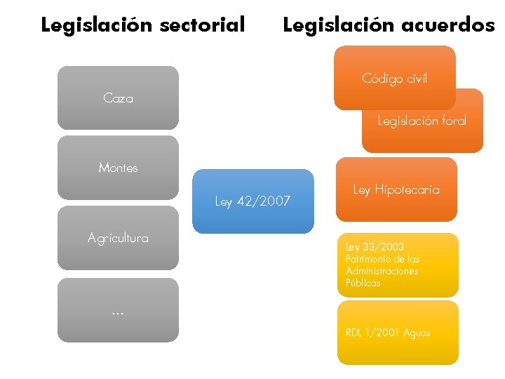 Legislación sectorial Legislación acuerdos Código civil Caza Legislación foral Montes Ley 42/2007 Agricultura Ley