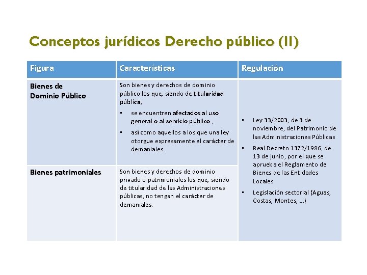 Conceptos jurídicos Derecho público (II) Figura Características Bienes de Dominio Público Son bienes y