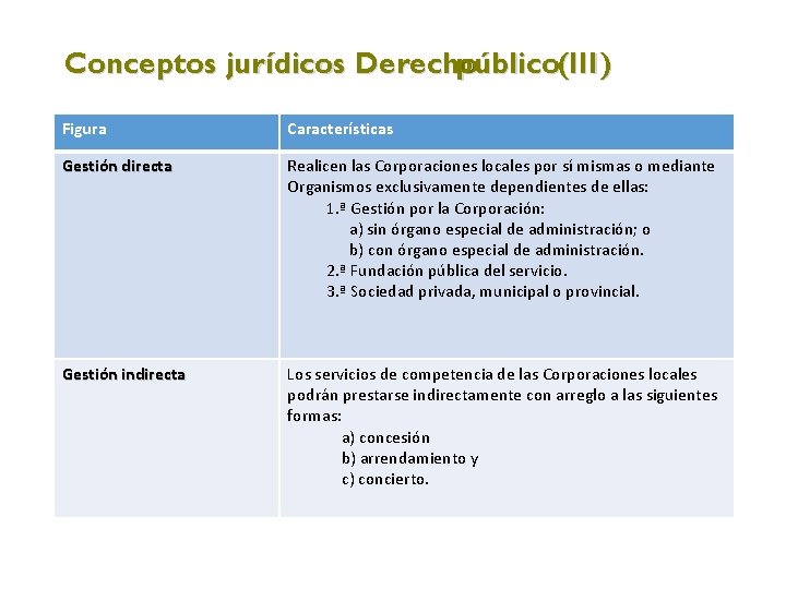 Conceptos jurídicos Derecho público(III) Figura Características Gestión directa Realicen las Corporaciones locales por sí