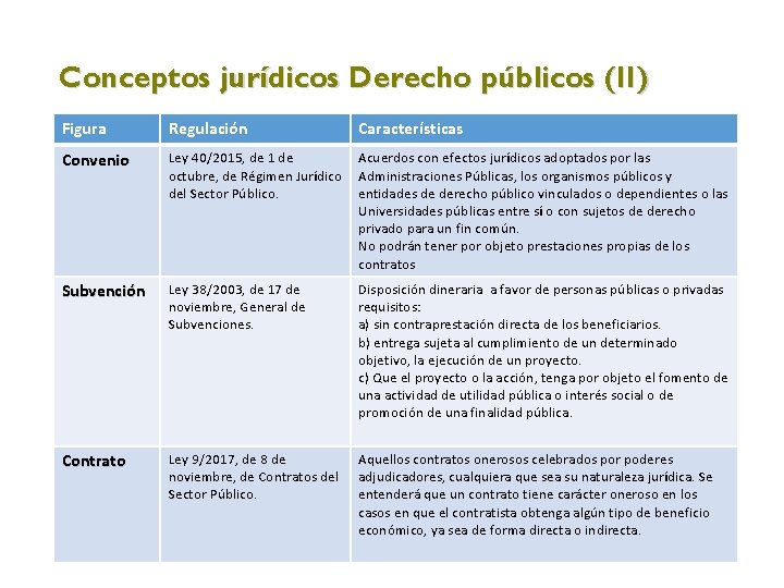 Conceptos jurídicos Derecho públicos (II) Figura Regulación Características Convenio Ley 40/2015, de 1 de