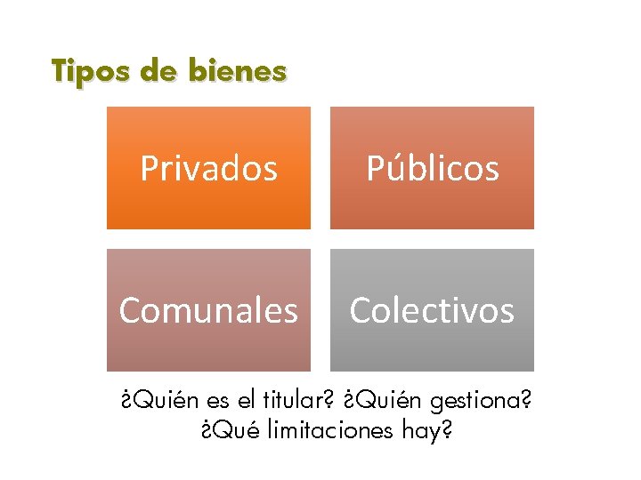 Tipos de bienes Privados Públicos Comunales Colectivos ¿Quién es el titular? ¿Quién gestiona? ¿Qué