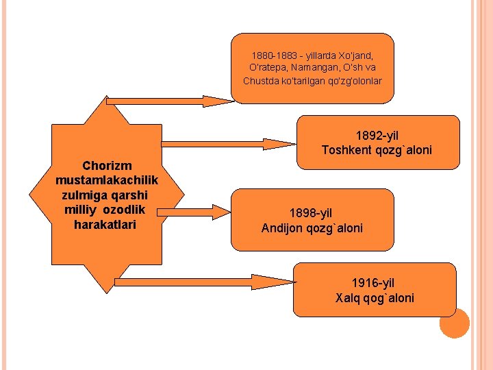 1880 -1883 - yillarda Xo’jand, O’ratepa, Namangan, O’sh va Chustda ko’tarilgan qo’zg’olonlar 1892 -yil