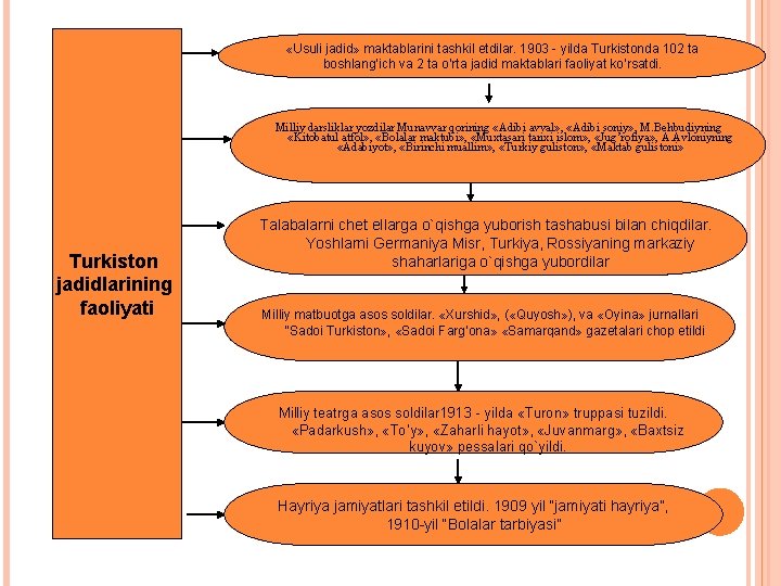  «Usuli jadid» maktablarini tashkil etdilar. 1903 - yilda Turkistonda 102 ta boshlang’ich va