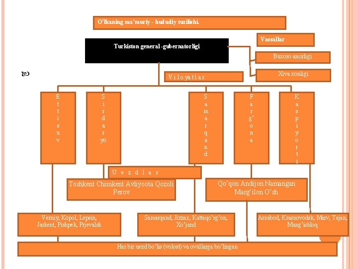 O’lkaning ma’muriy - hududiy tuzilishi. Vassallar Turkiston general -gubernatorligi Buxoro amirligi Xiva xonligi V