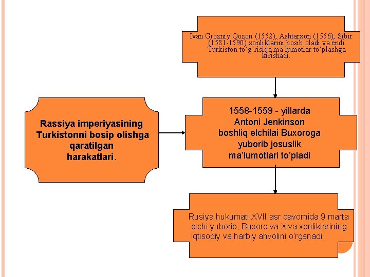 Ivan Grozniy Qozon (1552), Ashtarxon (1556), Sibir (1581 -1590) xonliklarini bosib oladi va endi