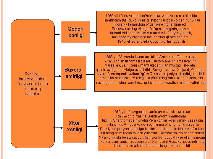 Qoqon xonligi Rassiya imperiyasining Turkistonni bosip olishining natijalari Buxoro amirligi Xiva xonligi 1868 -yil